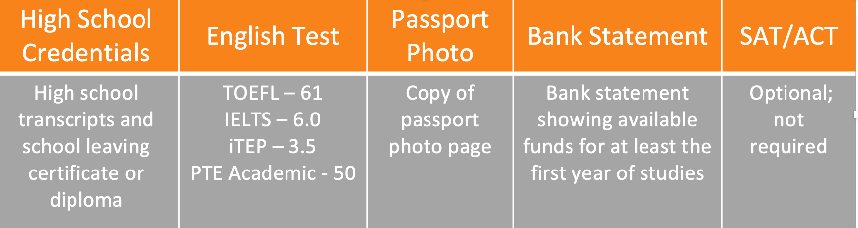 application criteria for UNDERGRADUATE international students.png